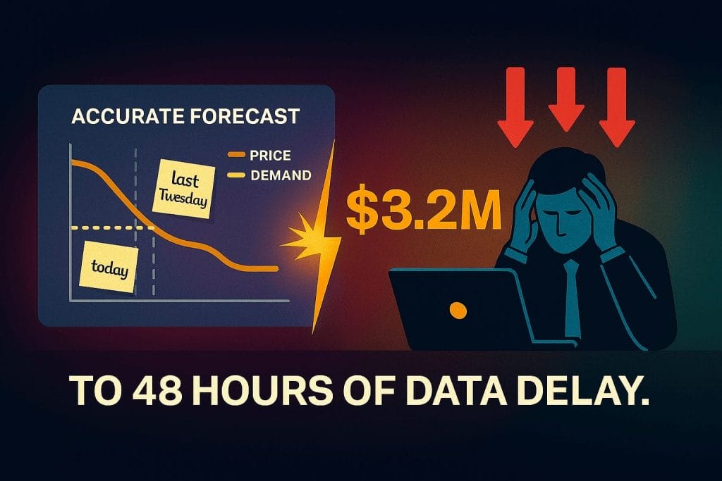 A person sits at a laptop, stressed, next to a graph showing price and demand drop, "$3.2M" loss, and text reading "TO 48 HOURS OF DATA LAG," highlighting how slow decisions impact a global retailer.