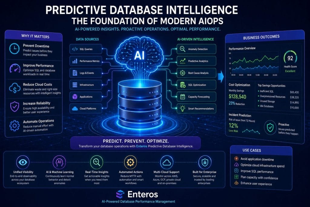 Infographic titled "Predictive Database Intelligence" illustrating how Modern AIOps and AI-powered database benefits, features, business outcomes, and use cases converge&mdash;featuring a central glowing database graphic surrounded by icons.