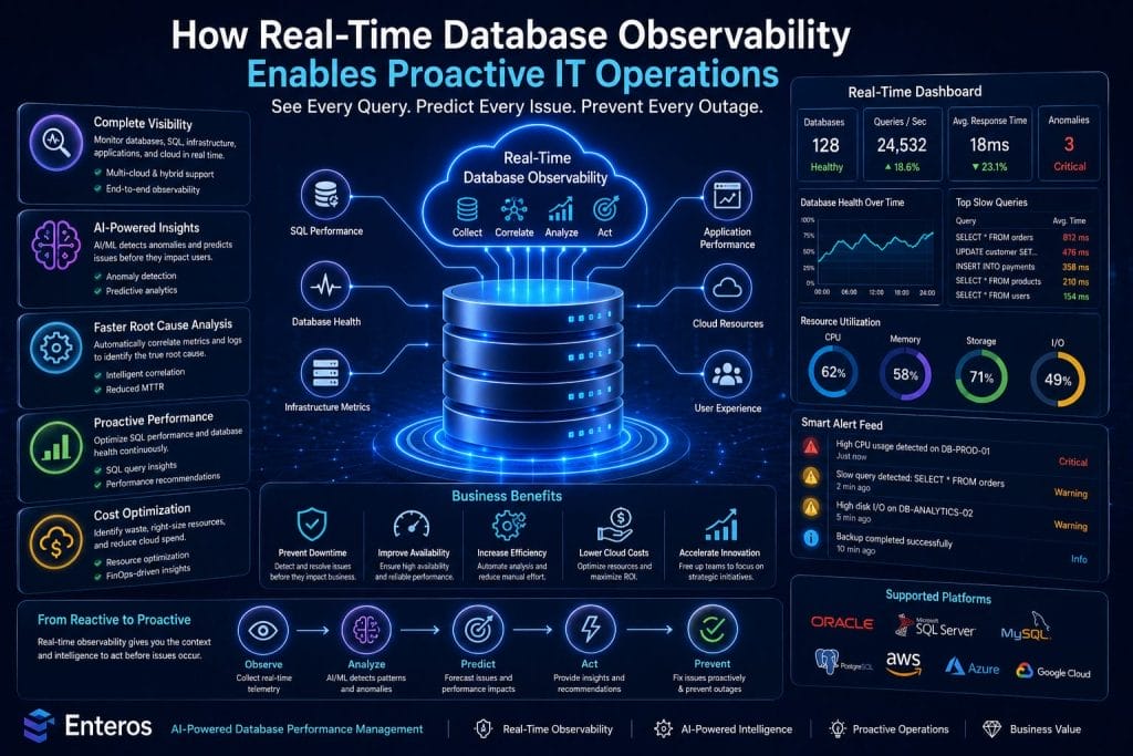 Infographic explaining the benefits and features of real-time database observability, including performance metrics, database monitoring, proactive IT operations, cost optimization, and supported platforms.